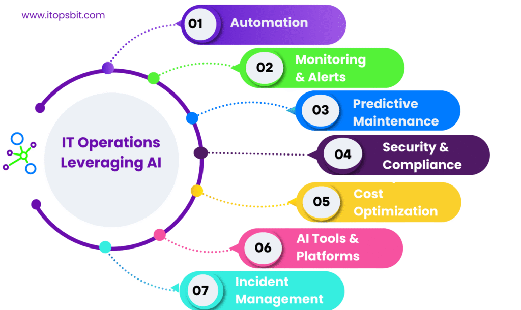 it operations